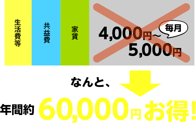 なんと。年間約60,000円お得！