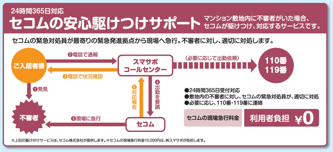 24時間・365日対応 セコムの安心駆けつけサポート マンション敷地内に不審者がいた場合、セコムが駆けつけ、対応するサービスです。